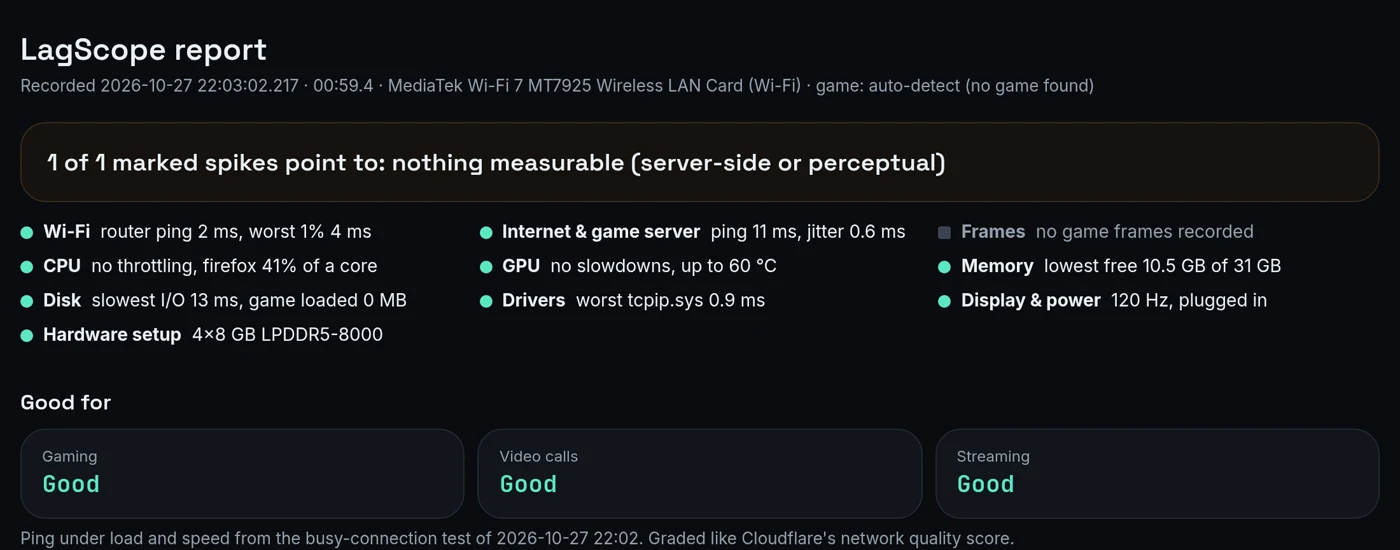 A LagScope report: the verdict for the marked lag spike, one line per area (Wi-Fi, internet and game server, frames, CPU, GPU, memory, disk, drivers, display and power, hardware), and Good for gaming, video calls and streaming.